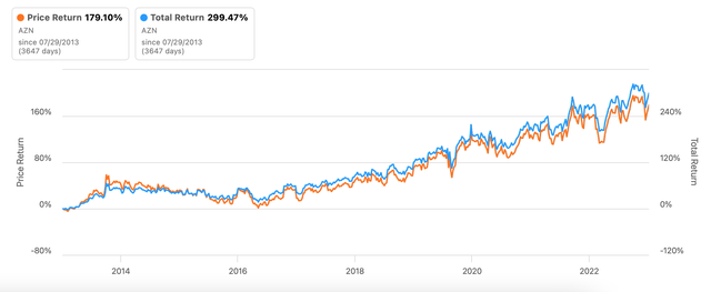 Total Returns