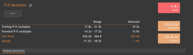 Multiples