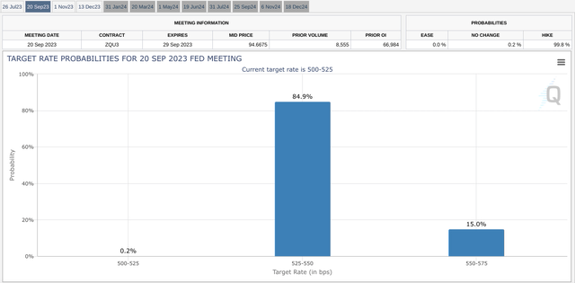 Fed September Rate Hike Probability