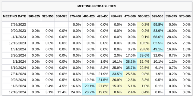 Fed Funds Rate Probabilities