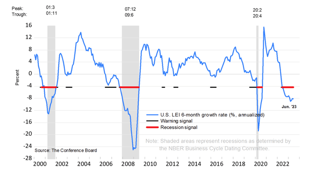 Leading Indicators