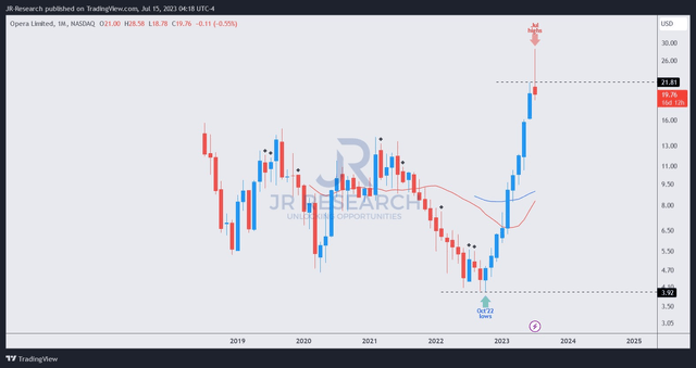 OPRA price chart (monthly)