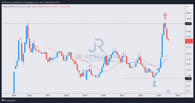 300418 price chart (monthly)