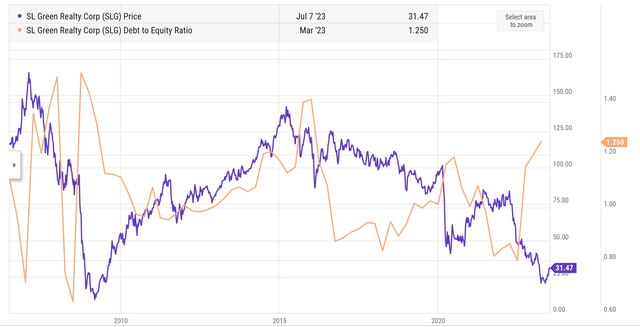 Price vs debt