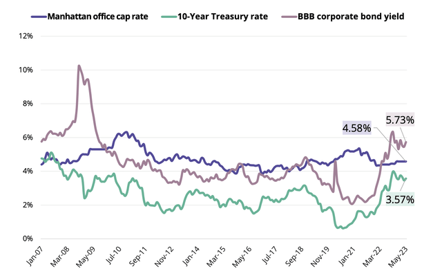 Office cap rates versus benchmark yields