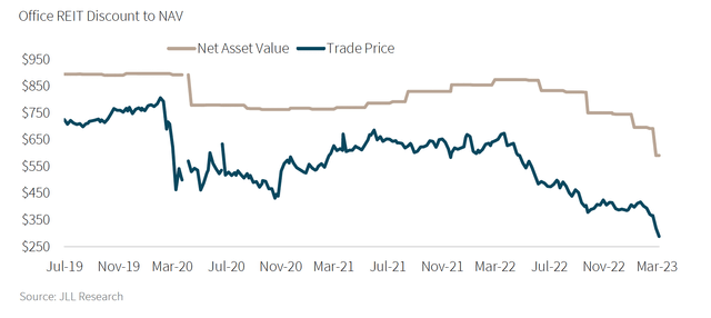 Office REIT Discount to NAV