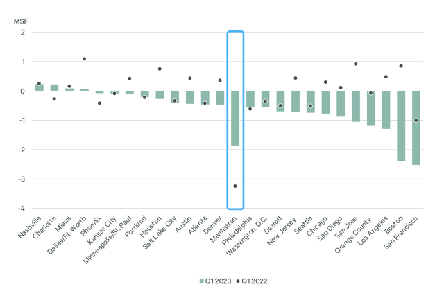 Net Absorption by Market Markets