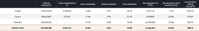 Manhattan office market stats by class