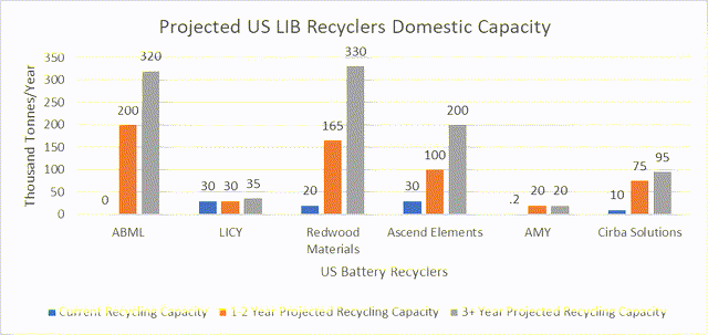Projected US LIB Recyclers Domestic Capacity