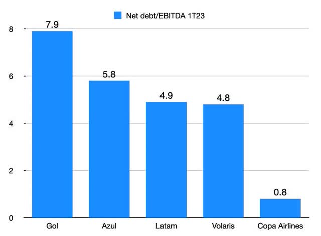 Net debt/EBITDA Gol and peers