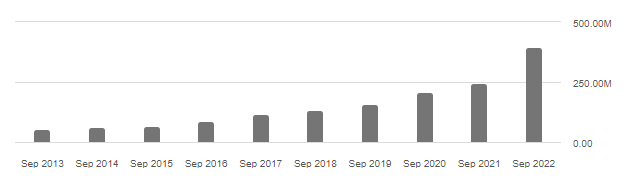 dlhc revenue