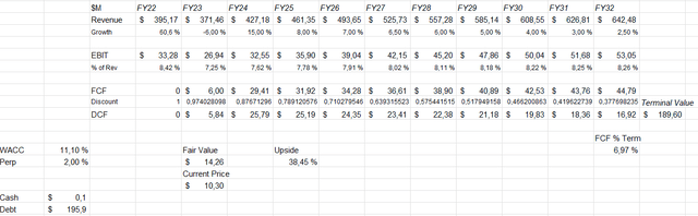 discounted cash flow model dlh