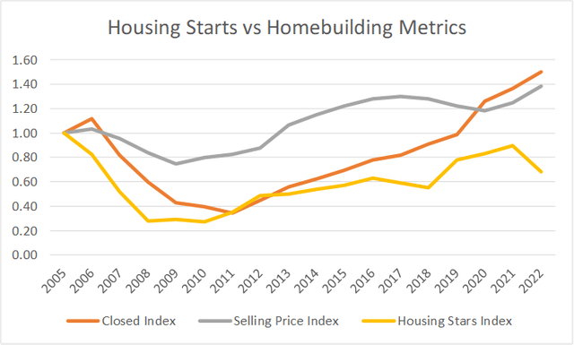 Chart 2: Correlation between Homebuilding metrics and Housing Starts