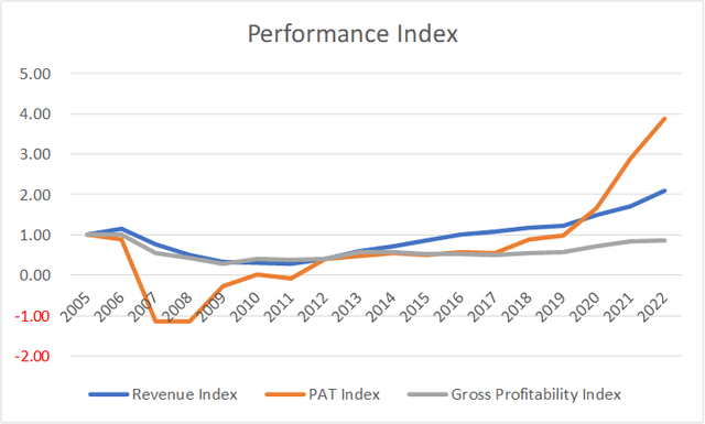 Chart 4: MTH Performance Index