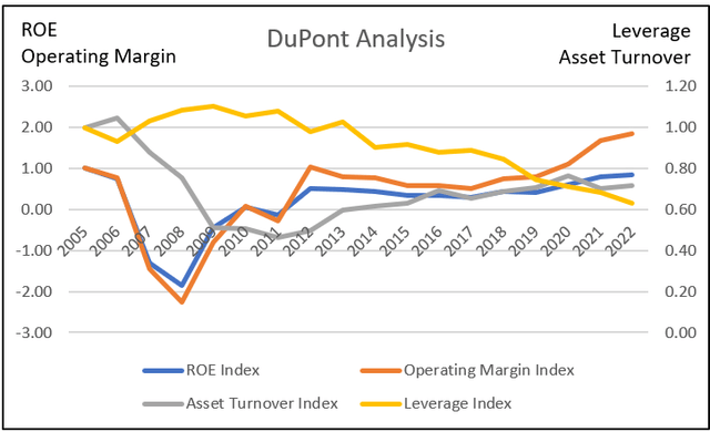 Chart 5: DuPont Analysis