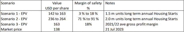 Table 3: Summary of MTH Valuation and Margins of Safety