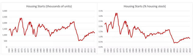 Chart 6: Housing Starts Expressed as Absolute Numbers (Left) and As a Percentage of Total Housing Stock (Right)