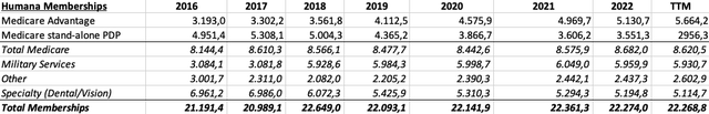 Table by Author showing medical memberships since 2016