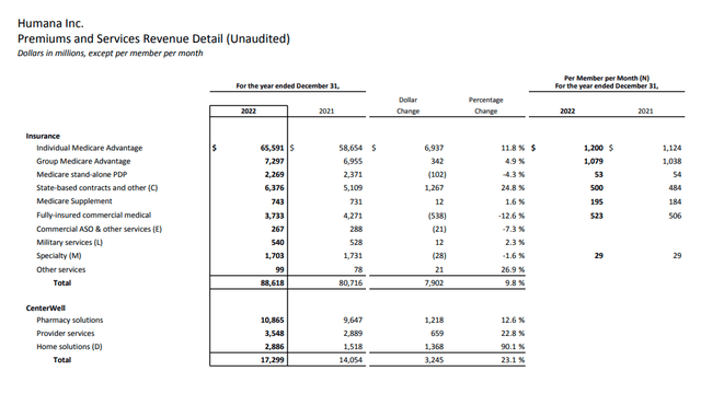 Slide from the release showing premium revenue detail