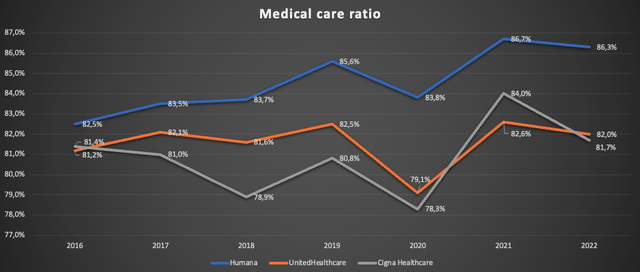 Chart showing the development of the medical care ratio for the mentioned companies