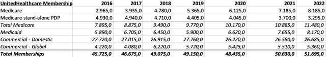 Table by Author showing medical memberships since 2016