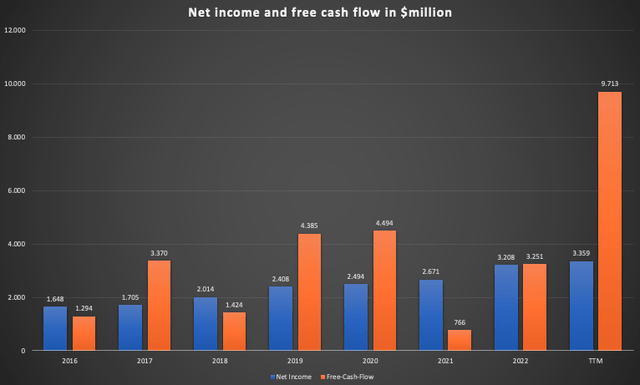 Chart showing development of net income and FCF from FY2016 to TTM