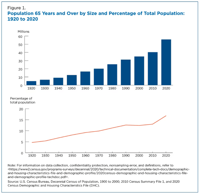 Figure showing total number of people 65+ and as a % of total population from 1920 to 2020