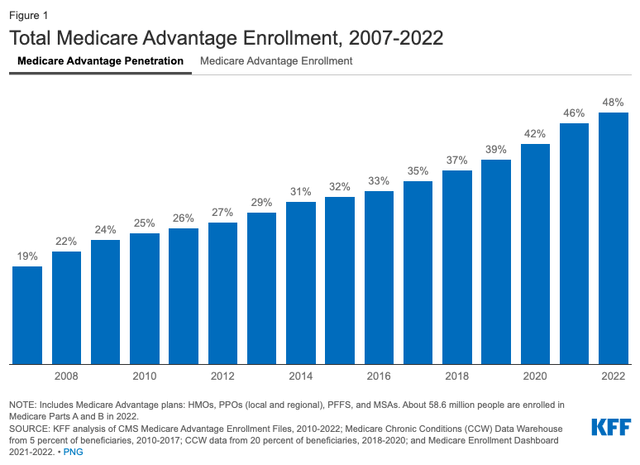 Figure from KFF showing Medicare Advantage as a percentage of overall Medicare