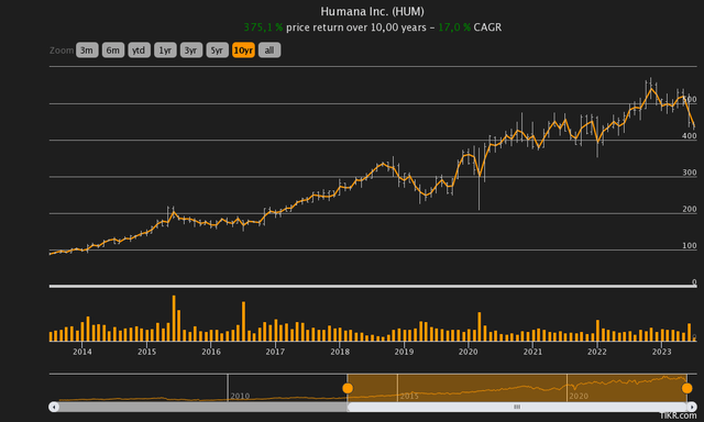 Chart showing 10Y total return and CAGR