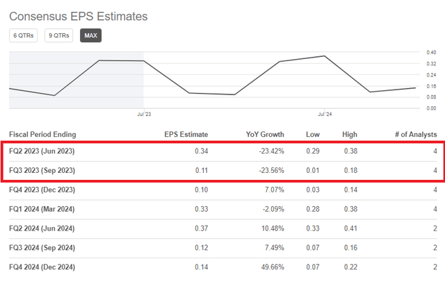 Dole Quarterly Consensus EPS