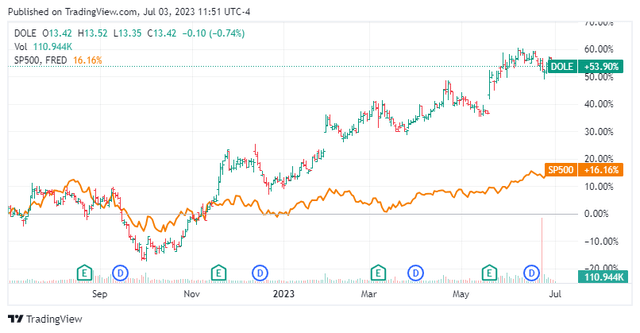 Dole vs SP500 Performance