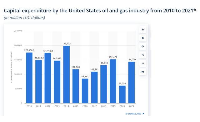 Screenshot of graph of 2010-2021 Oil and Gas Industry Capital Expenditures