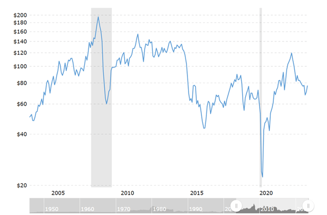 Screenshot of Chart of Oil Price