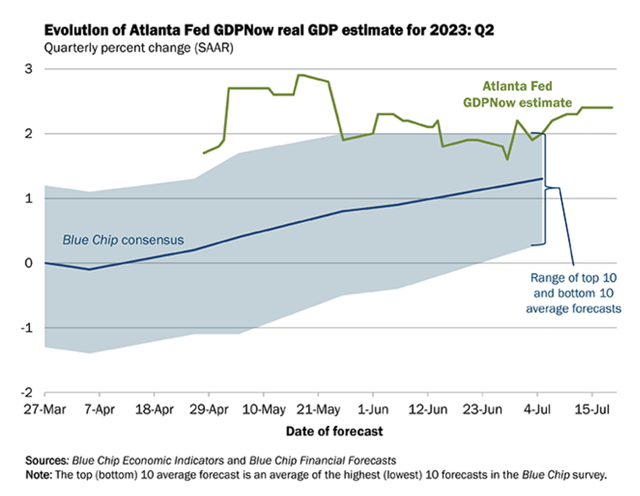 Screenshot of Atlanta Fed GDPNow Real GDP Estimate