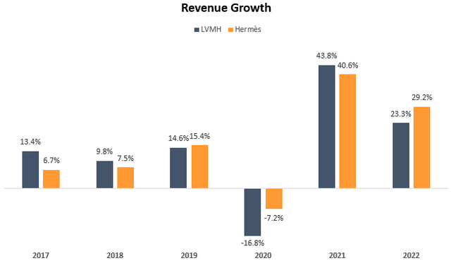 Revenue growth comparison graph
