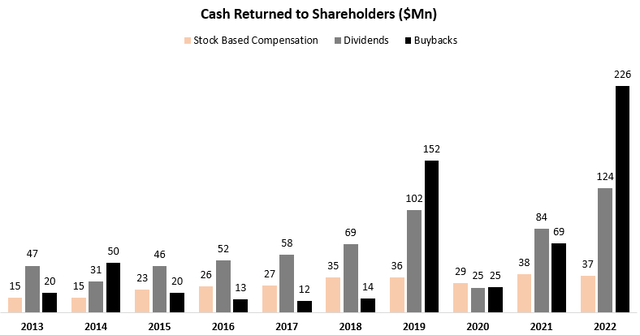 Cash returns to shareholders graph