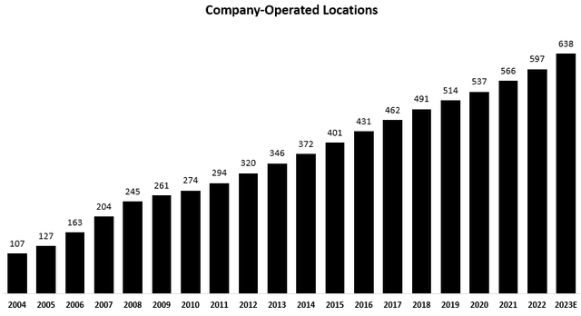Number of locations graph
