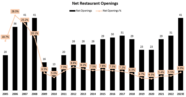 Store openings graph