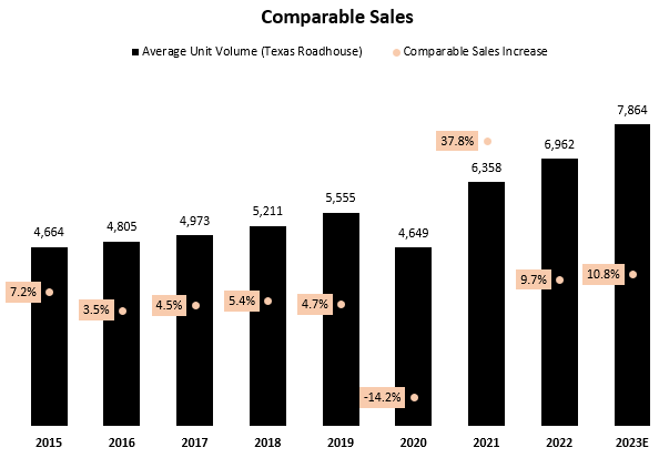 Comparable sales graph