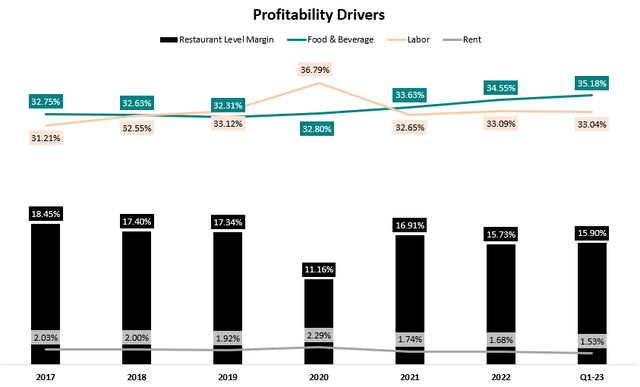 Profitability drivers graph