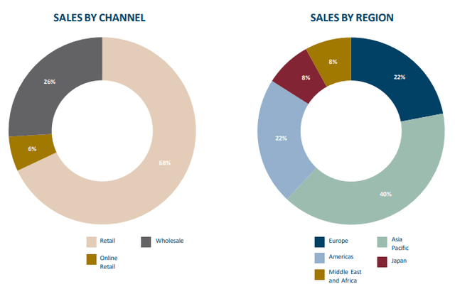 Sales by channel and geography slide