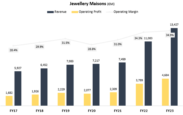 Segment results graph