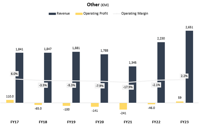 Segment's results graph