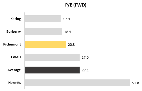 Multiple comparison graph