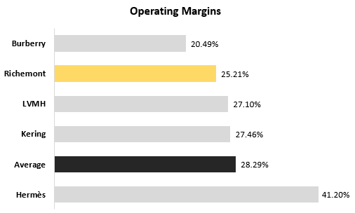 Operating margin graph