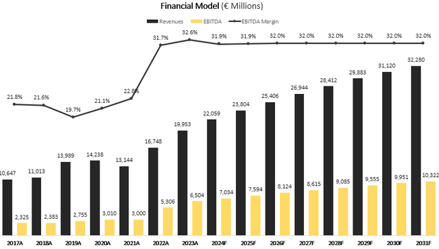 Financial model graph