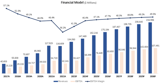 Financial Model graph