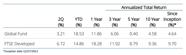 Longleaf Partners Global Fund - Annualized Total Return