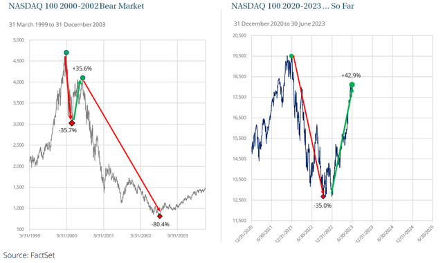 NASDAQ 100 2000-2002 Bear Market, NASDAQ 100 2000-2023 So Far