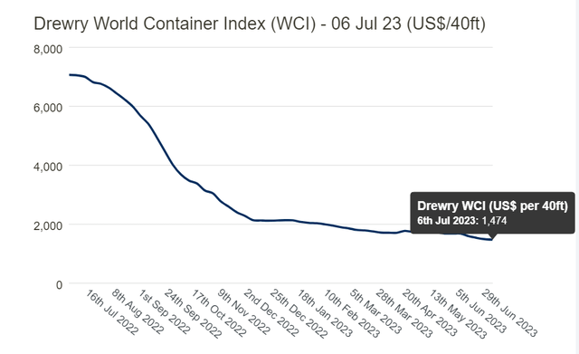 Source: Drewry